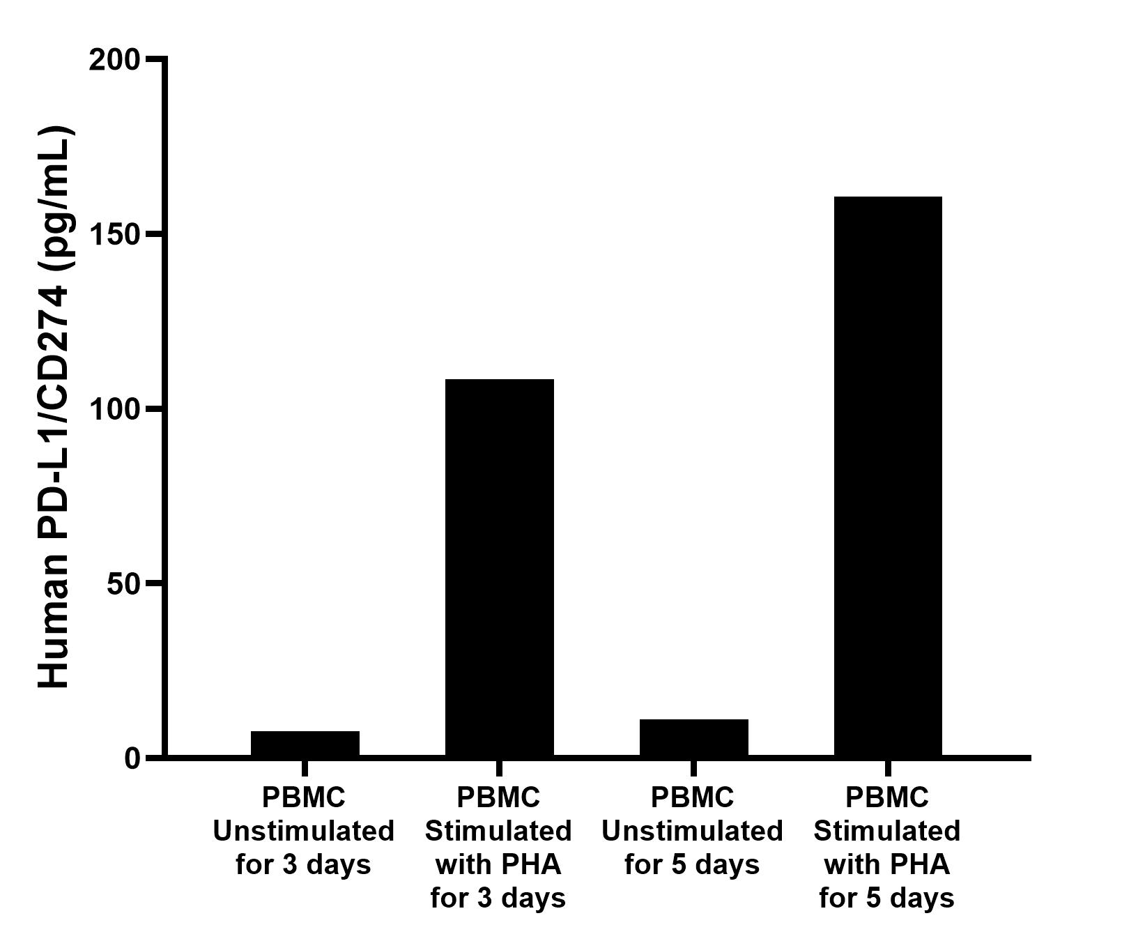 Human peripheral blood mononuclear cells (PBMC) were cultured unstimulated or stimulated with 10 μg/mL PHA for 3 days or 5 days. For the PBMC supernatant cultured for 3 days, the mean PD-L1/CD274 concentration was determined to be 7.7 pg/mL in unstimulated PBMC supernatant, 108.4 pg/mL in PHA stimulated PBMC supernatant.  For the PBMC supernatant cultured for 5 days, the mean PD-L1/CD274 concentration was determined to be 11.0 pg/mL in unstimulated PBMC supernatant, 160.7 pg/mL in PHA stimulated PBMC supernatant.